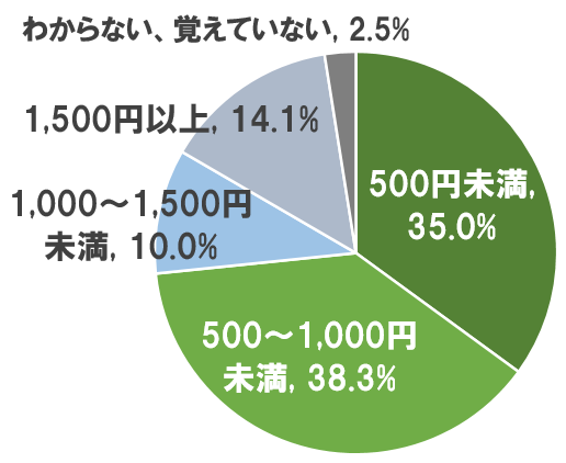 美容サロンの価格改定 に関する調査/ヘアサロン編