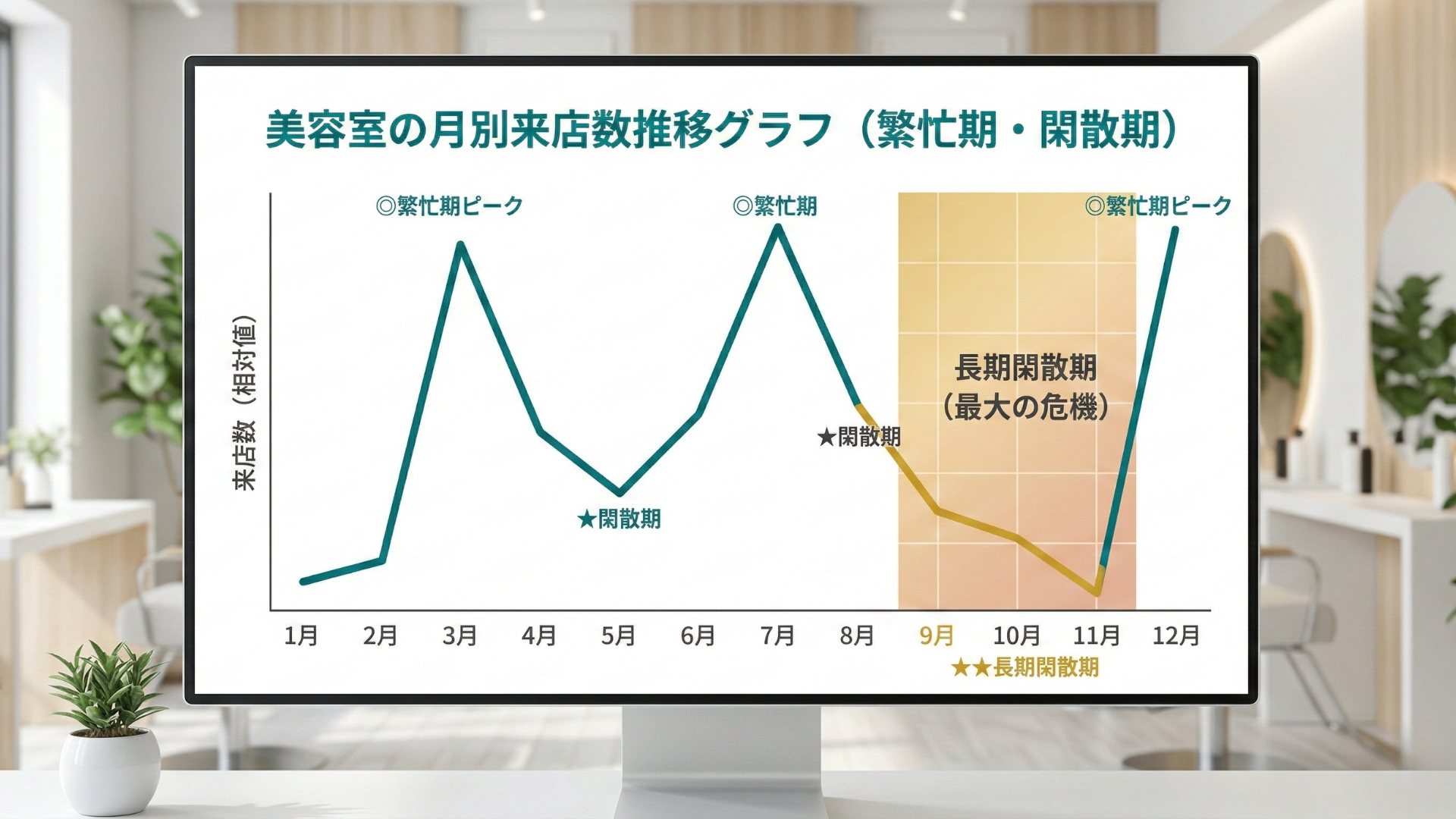 美容室の閑散期・繁忙期はいつかがわかる折れ線グラフ